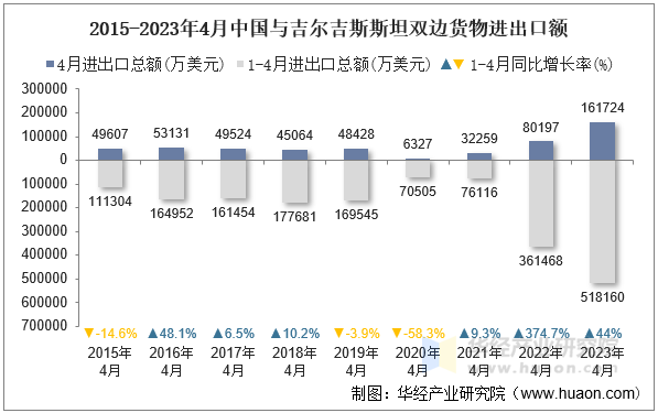 2015-2023年4月中国与吉尔吉斯斯坦双边货物进出口额