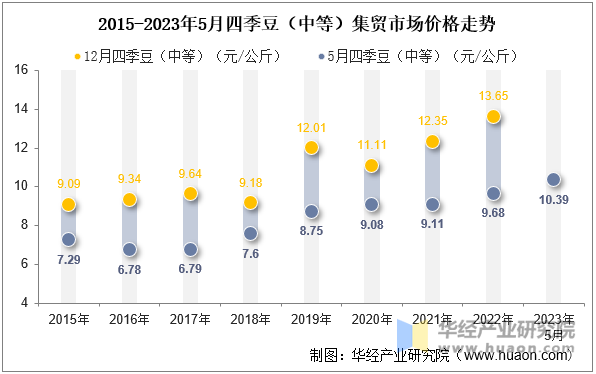 2015-2023年5月四季豆（中等）集贸市场价格走势