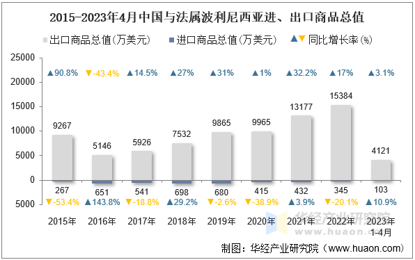 2015-2023年4月中国与法属波利尼西亚进、出口商品总值