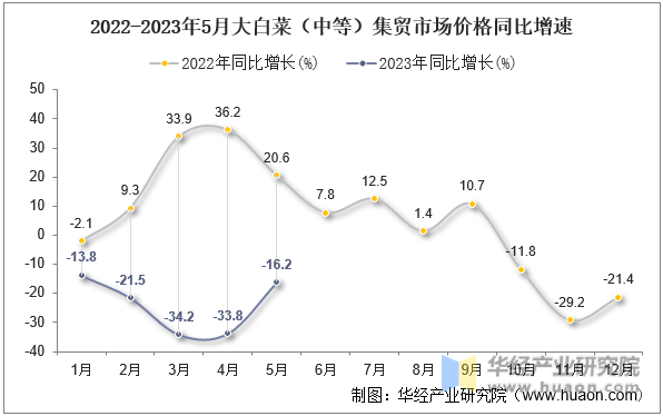 2022-2023年5月大白菜（中等）集贸市场价格同比增速