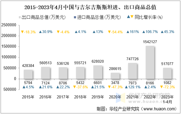 2015-2023年4月中国与吉尔吉斯斯坦进、出口商品总值