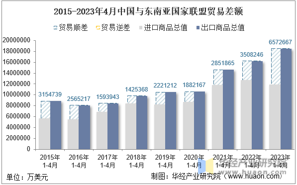 2015-2023年4月中国与东南亚国家联盟贸易差额