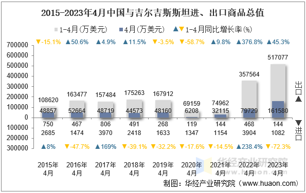 2015-2023年4月中国与吉尔吉斯斯坦进、出口商品总值