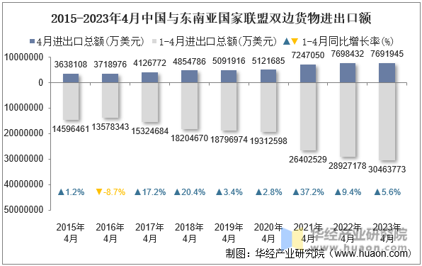 2015-2023年4月中国与东南亚国家联盟双边货物进出口额
