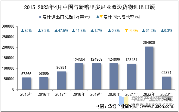 2015-2023年4月中国与新喀里多尼亚双边货物进出口额