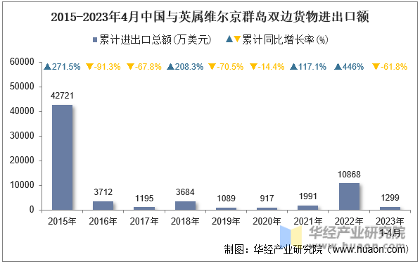 2015-2023年4月中国与英属维尔京群岛双边货物进出口额