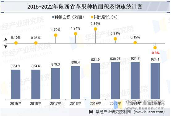 2015-2022年陕西省苹果种植面积及增速统计图