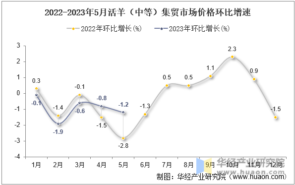 2022-2023年5月活羊（中等）集贸市场价格环比增速