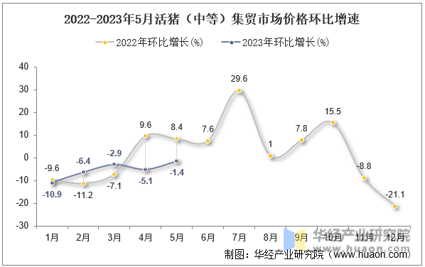 2022-2023年5月活猪（中等）集贸市场价格环比增速