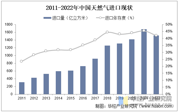 2011-2022年中国天然气进口现状