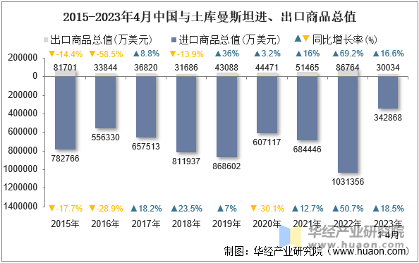 2015-2023年4月中国与土库曼斯坦进、出口商品总值