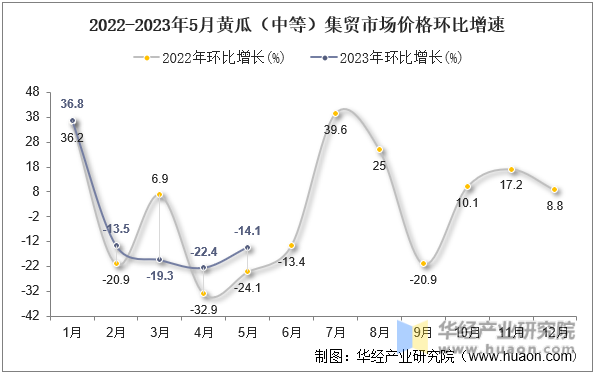2022-2023年5月黄瓜（中等）集贸市场价格环比增速