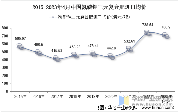 2015-2023年4月中国氮磷钾三元复合肥进口均价