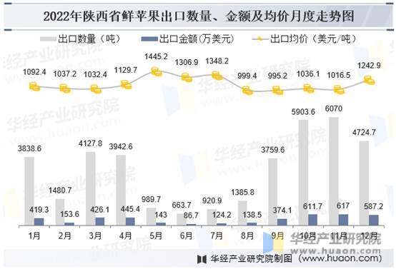 2022年陕西省鲜苹果出口数量、金额及均价月度走势图 日程表 描述已自动生成