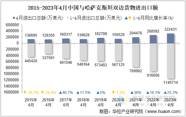 2015-2023年4月中国与哈萨克斯坦双边货物进出口额