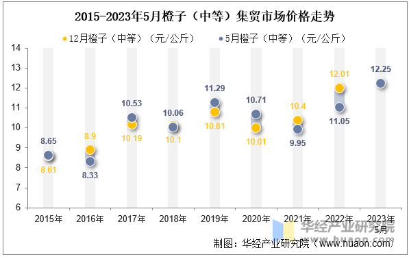 2015-2023年5月橙子（中等）集贸市场价格走势