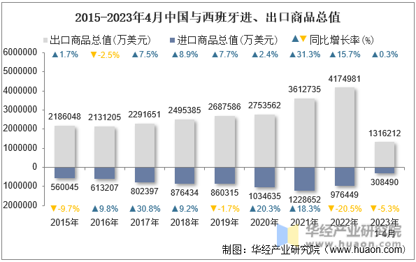 2015-2023年4月中国与西班牙进、出口商品总值