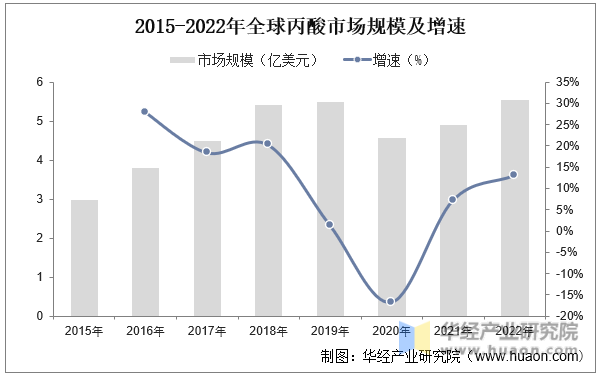 2015-2022年全球丙酸市场规模及增速