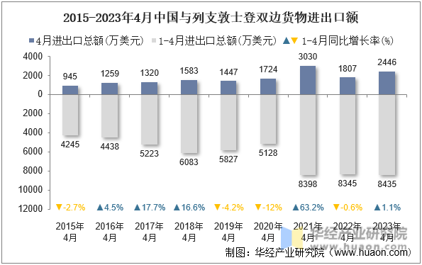 2015-2023年4月中国与列支敦士登双边货物进出口额