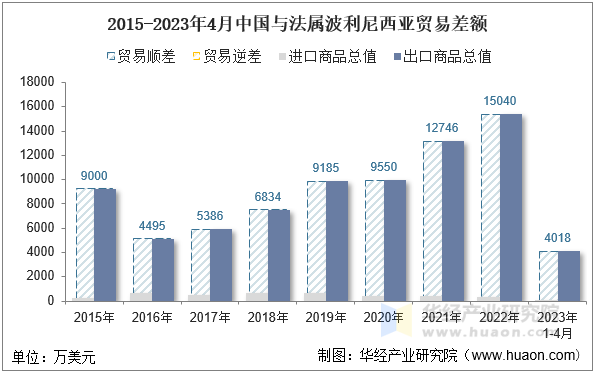 2015-2023年4月中国与法属波利尼西亚贸易差额