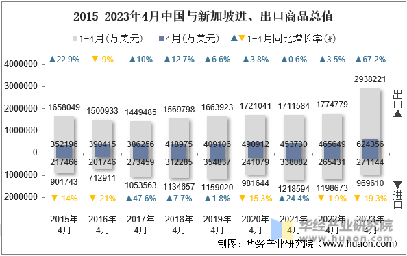 2015-2023年4月中国与新加坡进、出口商品总值