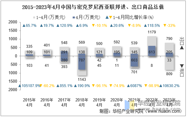 2015-2023年4月中国与密克罗尼西亚联邦进、出口商品总值