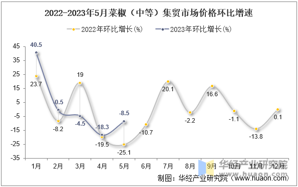 2022-2023年5月菜椒（中等）集贸市场价格环比增速