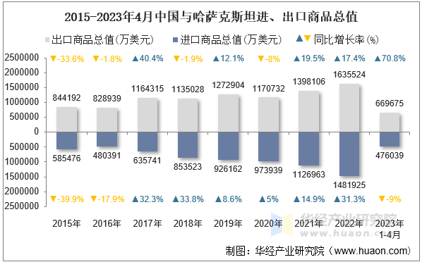 2015-2023年4月中国与哈萨克斯坦进、出口商品总值
