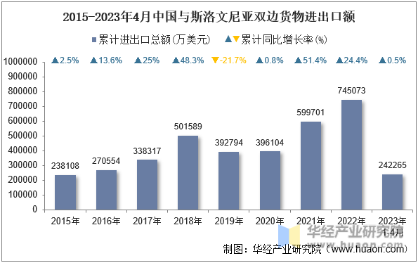 2015-2023年4月中国与斯洛文尼亚双边货物进出口额