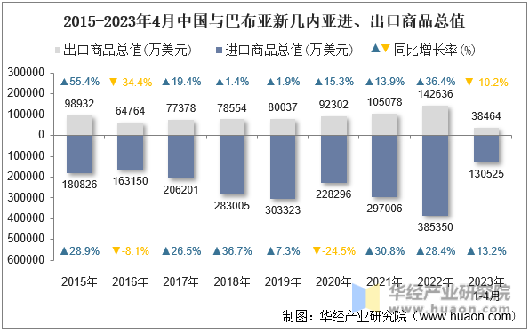 2015-2023年4月中国与巴布亚新几内亚进、出口商品总值