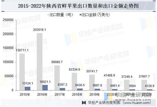 2015-2022年陕西省鲜苹果出口数量和出口金额走势图