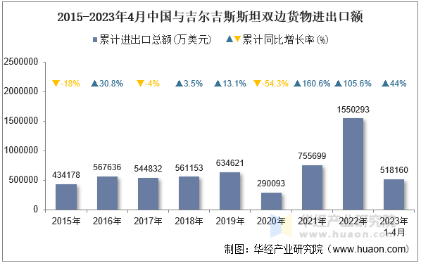 2015-2023年4月中国与吉尔吉斯斯坦双边货物进出口额