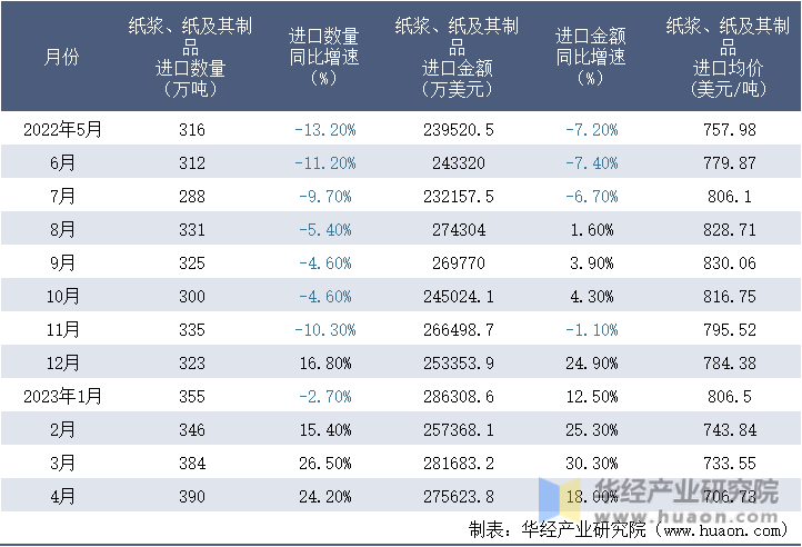 2022-2023年4月中国纸浆、纸及其制品进口情况统计表