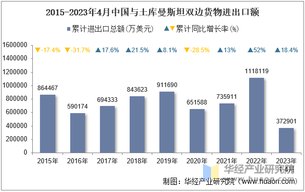 2015-2023年4月中国与土库曼斯坦双边货物进出口额