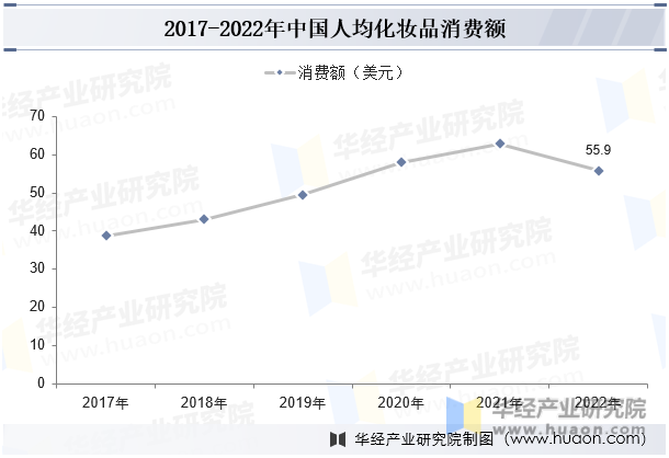 2017-2022年中国人均化妆品消费额