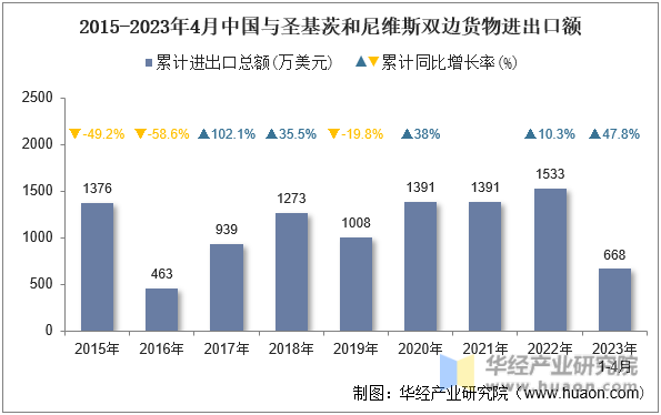2015-2023年4月中国与圣基茨和尼维斯双边货物进出口额