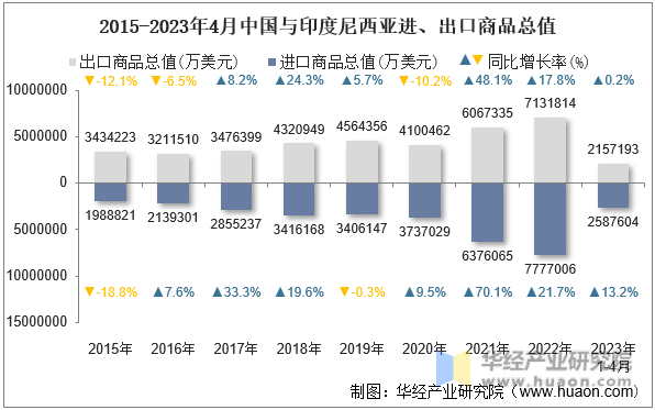 2015-2023年4月中国与印度尼西亚进、出口商品总值