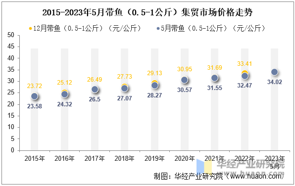 2015-2023年5月带鱼（0.5-1公斤）集贸市场价格走势