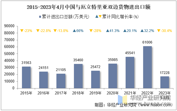 2015-2023年4月中国与厄立特里亚双边货物进出口额