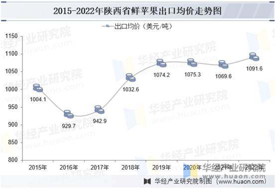 2015-2022年陕西省鲜苹果出口均价走势图