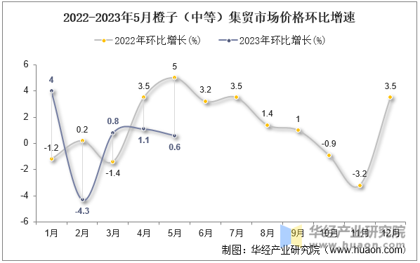 2022-2023年5月橙子（中等）集贸市场价格环比增速