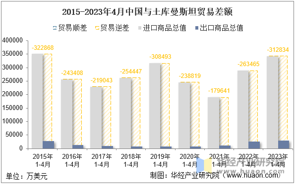 2015-2023年4月中国与土库曼斯坦贸易差额