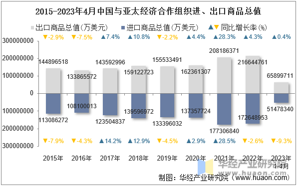 2015-2023年4月中国与亚太经济合作组织进、出口商品总值
