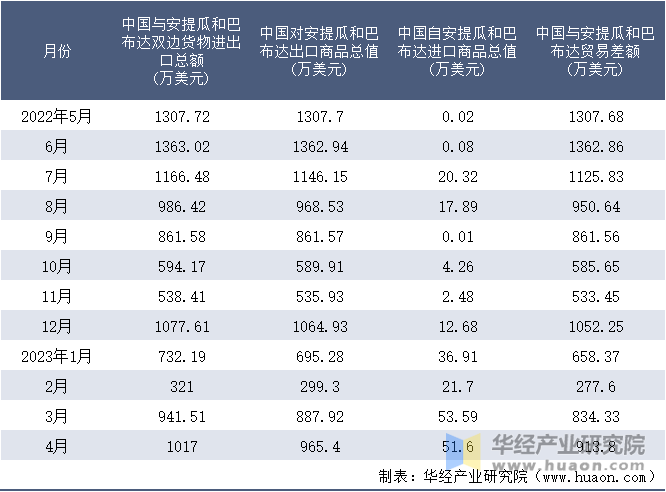 2022-2023年4月中国与安提瓜和巴布达双边货物进出口额月度统计表