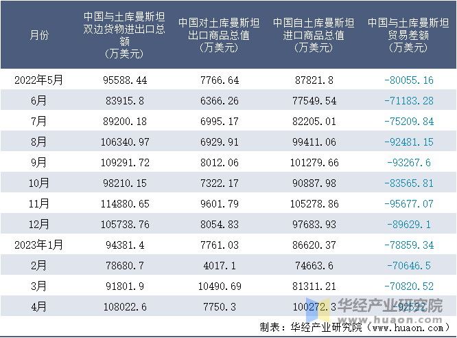 2022-2023年4月中国与土库曼斯坦双边货物进出口额月度统计表