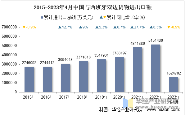 2015-2023年4月中国与西班牙双边货物进出口额