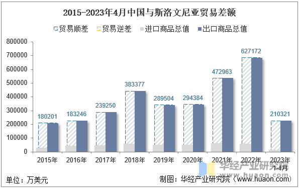 2015-2023年4月中国与斯洛文尼亚贸易差额
