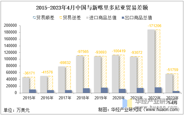 2015-2023年4月中国与新喀里多尼亚贸易差额