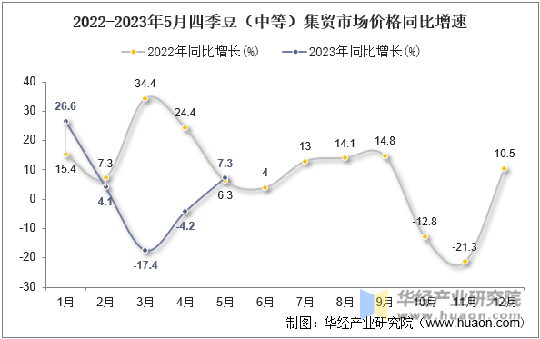 2022-2023年5月四季豆（中等）集贸市场价格同比增速