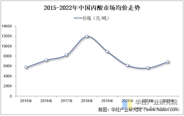 2015-2022年中国丙酸市场均价走势